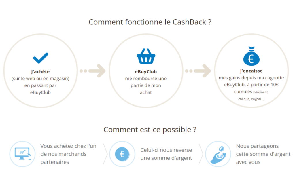 eBuyClub - Comment fonctionne le Cashback